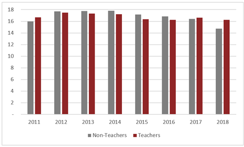 Pupil per Teacher/Staff 